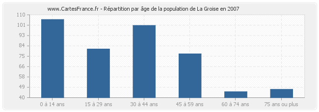 Répartition par âge de la population de La Groise en 2007